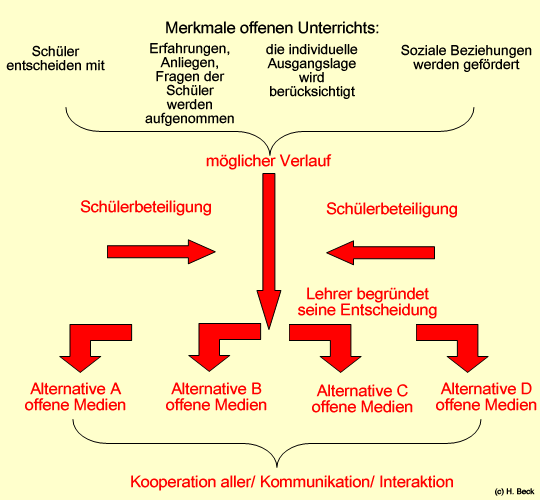 offener Unterricht